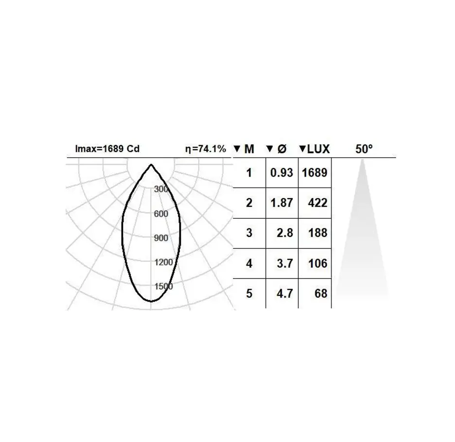 چراغ روکار توبو واید TUBO Wمشخصات فنی